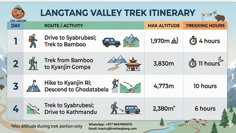 Langtang Trek Duration: 4-Day to 14-Day Itineraries 2 Langtang Valley Trek Itinerary 4 Days