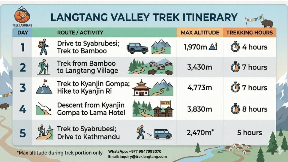 Langtang Trek Duration: 4-Day to 14-Day Itineraries 3 Langtang Valley Trek Itinerary 5 Days